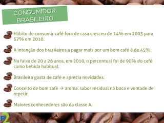CONSUMIDOR
BRASILEIRO
q  Hábito de consumir café fora de casa cresceu de 14% em 2003 para
57% em 2010.
q   A intenção dos brasileiros a pagar mais por um bom café é de 45%.
q  Na faixa de 20 a 26 anos, em 2010, o percentual foi de 90% do café
como bebida habitual. 
q  Brasileiro gosta de café e aprecia novidades.
q  Conceito de bom café à aroma, sabor residual na boca e vontade de
repetir.
q  Maiores conhecedores são da classe A.
 