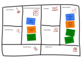 Key	
  Ac'vi'es	
  
Key	
  Resources	
  
Cost	
  Structure	
  
Partnership	
  Value	
  Proposi'on	
   Compact	
  
Desired	...
