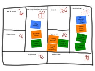 Key	
  Ac'vi'es	
  
Key	
  Resources	
  
Cost	
  Structure	
  
Partnership	
  Value	
  Proposi'on	
   Compact	
  
Desired	...