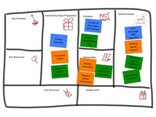 Key	
  Ac'vi'es	
  
Key	
  Resources	
  
Cost	
  Structure	
  
Partnership	
  Value	
  Proposi'on	
   Compact	
  
Desired	...