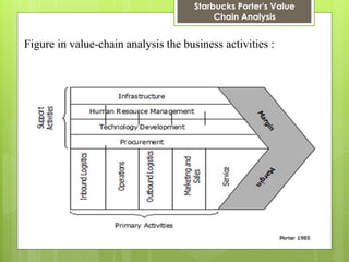 Starbucks Porter's Value Chain Analysis 
Figure in value-chain analysis the business activities :  
