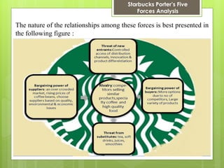 Starbucks Porter’s Five Forces Analysis 
The nature of the relationships among these forces is best presented in the following figure :  