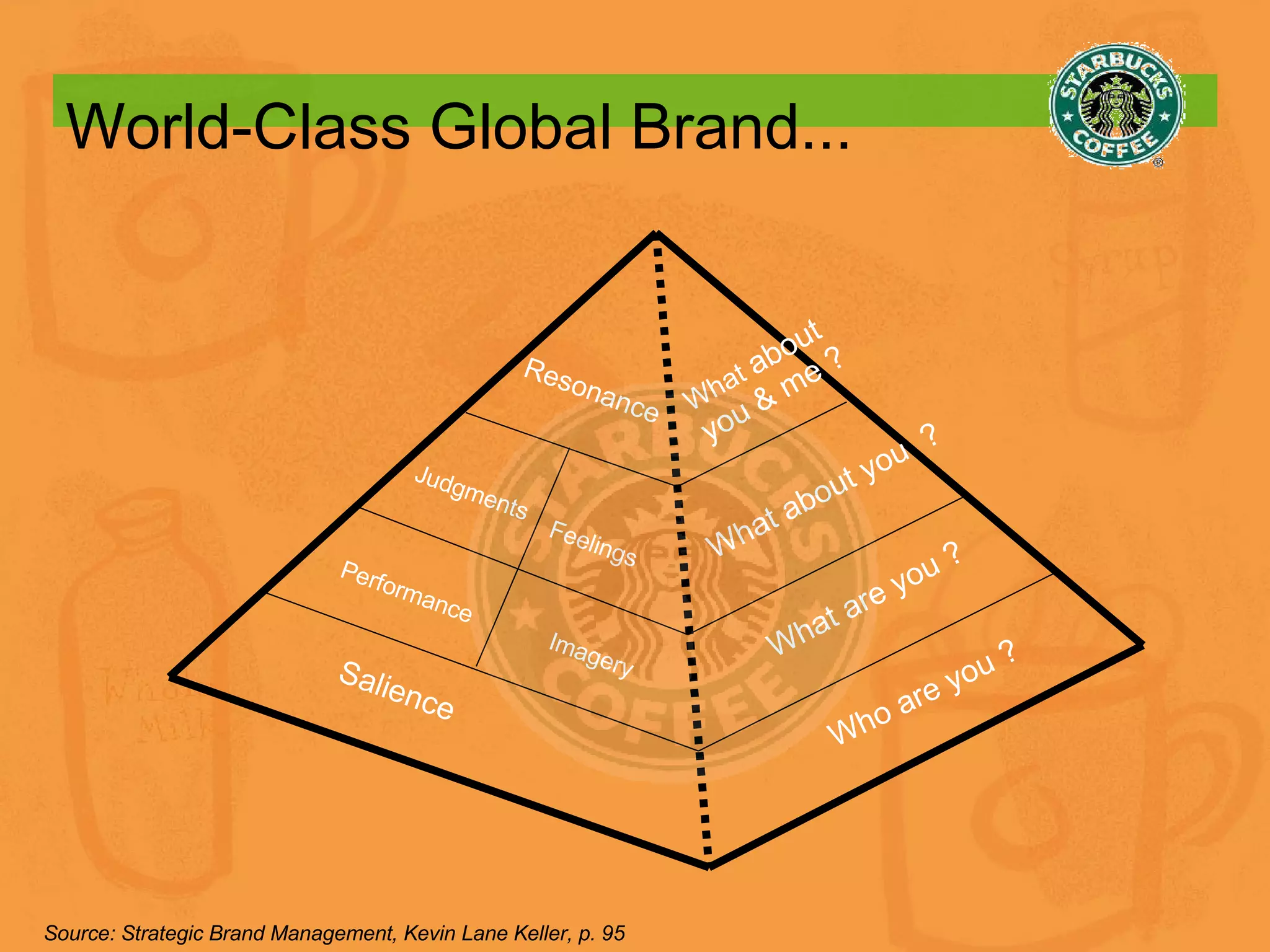 World-Class Global Brand... Salience Performance Imagery Judgments Feelings Resonance What  about  you & me ? What are you ? Who are you ? What about you  ? Source: Strategic Brand Management, Kevin Lane Keller, p. 95 