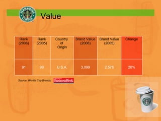 Value Source: Worlds Top Brands, Rank (2006) Rank (2005) Country  of  Origin Brand Value (2006) Brand Value (2005) Change 91 99 U.S.A. 3,099 2,576 20% 