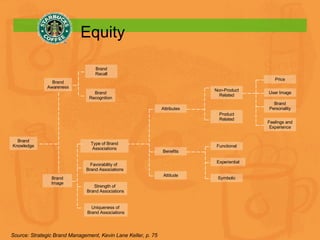 Equity Brand Knowledge Brand Awareness Brand Image Brand Recognition Brand Recall Type of Brand Associations Favorability of  Brand Associations Strength of  Brand Associations Uniqueness of  Brand Associations Attributes Benefits Attitude Non-Product Related Product Related Price User Image Brand Personality Feelings and Experience Functional Experiential Symbolic Source: Strategic Brand Management, Kevin Lane Keller, p. 75 