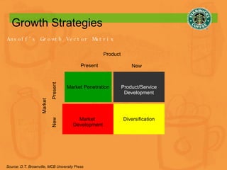 Growth Strategies Ansoff’s Growth Vector Matrix Market Penetration Market  Development Product/Service Development Diversification Market Present New New Present Product Source: D.T. Brownville, MCB University Press 