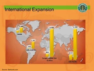 International Expansion Source: Starbucks.com 