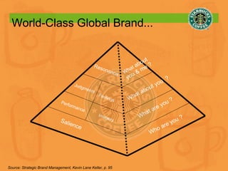 World-Class Global Brand... Salience Performance Imagery Judgments Feelings Resonance What  about  you & me ? What are you ? Who are you ? What about you  ? Source: Strategic Brand Management, Kevin Lane Keller, p. 95 
