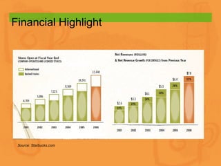 Financial Highlight Source: Starbucks.com 