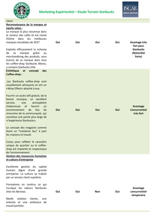 Marketing Expérientiel – Etude Terrain Starbucks
client
Reconnaissance de la marque et
equity value :
La marque la plus reconnue dans
le secteur des cafés et est classé
91ème dans les meilleures
marques mondiales de 2017
Exploite efficacement la richesse
de sa marque grâce au
merchandising des produits, sous
licence de sa marque dans tous
les coffee-shop Starbucks Maroc,
y compris Starbucks Villa
Oui Oui Oui Oui Avantage très
fort pour
Starbucks
(Notoriété
forte)
Esthétique et concept des
Coffee-shop :
Les Starbucks coffee-shop sont
visuellement attrayants et ont un
«Wow Effect» attaché à eux.
Fournir un accès wifi gratuit, de la
bonne musique, un excellent
service, une atmosphère
chaleureuse et fournir un
environnement de lieu de
rencontre de la communauté, qui
constitue une partie plus large de
«l'expérience Starbucks».
Le concept des magasins comme
étant un "troisième lieu" à part
les maisons et travail.
Conçu pour refléter le caractère
unique du quartier ou le coffee-
shop est implanté et respectueux
de l'environnement.
Oui Oui Oui Oui
Avantage
Concurrentiel
très fort
Gestion des ressources humaines
et culture d'entreprise
Excellente gestion du capital
humain digne d’une grande
entreprise. La culture se traduit
par un service client suprême
Formations en continu ce qui
inculque les valeurs Starbucks
chez les Baristas.
Réelle relation clients, une
entente et une ambiance de
travail parfaite.
Oui Oui Non Oui
Avantage
concurrentiel
temporaire
 