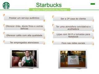 Starbucks
Serviços x Expectativas dos Clientes

Prestar um serviço autêntico

Ser a 3ª casa do cliente

Oferecer chás, doces finos e outras
delícias

Ter uma atmosfera convidativa e
acolhedora

Oferecer cafés com alta qualidade

Lojas com Wi-fi e tomadas para
Notebook

Ter empregados atenciosos

Foco nas redes sociais

 