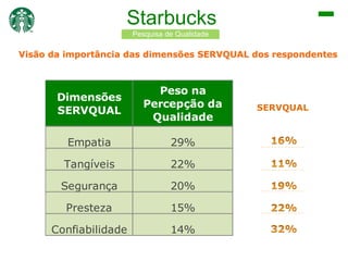 Starbucks
Pesquisa de Qualidade

Visão da importância das dimensões SERVQUAL dos respondentes

Dimensões
SERVQUAL

Peso na
Percepção da
Qualidade

Empatia

29%

Tangíveis

22%

Segurança

20%

Presteza

15%

Confiabilidade

14%

SERVQUAL

 