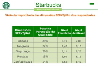 Starbucks
Pesquisa de Qualidade

Visão da importância das dimensões SERVQUAL dos respondentes

Dimensões
SERVQUAL

Peso na
Percepção da
Qualidade

Empatia

29%

8,19

7,88

Tangíveis

22%

9,42

8,13

Segurança

20%

8,11

8,25

Presteza

15%

8,02

8,11

Confiabilidade

14%

8,52

8,42

Nível
Nível
Percebido Aceitável

 