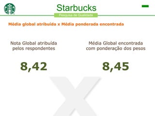 Starbucks
Pesquisa de Qualidade

Média global atribuída x Média ponderada encontrada

Nota Global atribuída
pelos respondentes

Média Global encontrada
com ponderação dos pesos

8,42

8,45

 