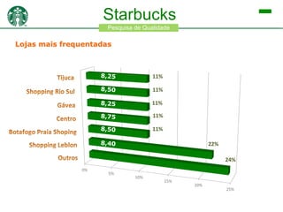 Starbucks
Pesquisa de Qualidade

Lojas mais frequentadas

Média de Percepção Global com atribuição de pesos = 8,22

 