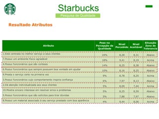 Starbucks
Pesquisa de Qualidade

Resultado Atributos

Atributo
1.Está centrada no melhor serviço a seus clientes
7.Possui um ambiente físico agradável
4.Possui funcionários que são corteses
6.Possui funcionários que sempre possuem boa vontade em ajudar
9.Presta o serviço certo na primeira vez
3.Possui funcionários cujo comportamento inspira confiança
2.Dá atenção individualizada aos seus clientes
10.Mostra sincero interesse em resolver erros e problemas
5.Possui funcionários que são solícitos para tirar dúvidas
8.Possui um material associado à seu serviço prestado com boa aparência

Peso na
Situação
Nível
Nível
Percepção da
Zona de
Percebido Aceitável
Qualidade
Tolerancia
24%

8,28

8,31

Abaixo

18%

9,41

8,19

Acima

14%

8,25

8,38

Abaixo

10%

8,16

8,25

Abaixo

9%

8,78

8,25

Acima

6%

7,97

8,13

Abaixo

5%

8,09

7,44

Acima

5%

8,25

8,59

Abaixo

5%

7,88

7,97

Abaixo

4%

9,44

8,06

Acima

 