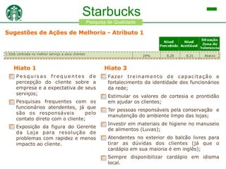 Starbucks
Pesquisa de Qualidade

Sugestões de Ações de Melhoria - Atributo 1
Peso na
Situação
Nível
Nível
Percepção da
Zona de
Percebido Aceitável
Qualidade
Tolerancia

Atributo
1.Está centrada no melhor serviço a seus clientes

24%

7.Possui um ambiente físico agradável

Hiato 1

4.Possui funcionários que são corteses

Hiato 3

8,28

8,31

Abaixo

18%

9,41

8,19

Acima

14%

8,25

8,38

Abaixo

6.Possui funcionários que sempre possuem boa vontade em ajudar
Pesquisas
frequentes
de
Fazer

percepção do cliente
9.Presta o serviço certo na primeira vez

sobre a
empresa e a expectativa de seus
3.Possui funcionários cujo comportamento inspira confiança
serviços;
2.Dá atenção individualizada aos seus clientes

treinamento
de
capacitação
10%
8,16
8,25
Abaixo e
fortalecimento 9% identidade dos funcionários
da
8,78
8,25
Acima
da rede;
6%

7,97

8,13

Abaixo

Estimular os valores de8,09
cortesia e prontidão
5%
7,44
Acima
em ajudar os clientes;

Pesquisas frequentes com os
5%
8,25
8,59
Abaixo
funcionários atendentes, já que
Ter pessoas responsáveis pela conservação e
5.Possui funcionários que são solícitos para tirar dúvidas
5%
7,88
7,97
Abaixo
são os responsáveis
pelo
manutenção do ambiente limpo das lojas;
8.Possui um material associado à seu serviço prestado com boa aparência
contato direto com o cliente;
4%
9,44
8,06
Acima
Investir em materiais de higiene no manuseio
Exposição da figura do Gerente
de alimentos (Luvas);
da Loja para resolução de
Atendentes no exterior do balcão livres para
problemas com rapidez e menos
tirar as dúvidas dos clientes (já que o
impacto ao cliente.
cardápio em sua maioria é em inglês);
10.Mostra sincero interesse em resolver erros e problemas

Sempre disponibilizar cardápio em idioma
local.

 