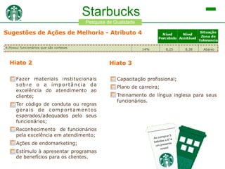 Starbucks
Atributo

Pesquisa de

Peso na
Situação
Nível
Nível
Percepção da
Zona de
Qualidade
Percebido Aceitável
Qualidade
Tolerancia

Sugestões melhorAções de Melhoria - Atributo 424%
1.Está centrada no de serviço a seus clientes

6.Possui funcionários que sempre possuem boa vontade em ajudar

Hiato 2

9.Presta o serviço certo na primeira vez
3.Possui funcionários cujo comportamento inspira confiança
2.Dá atenção individualizada aos seus clientes

Hiato 3

Abaixo

9,41

8,19

Acima

14%

4.Possui funcionários que são corteses

8,31

18%

7.Possui um ambiente físico agradável

8,28

8,25

8,38

Abaixo

10%

8,16

8,25

Abaixo

9%

8,78

8,25

Acima

6%

7,97

8,13

Abaixo

5%
8,09
7,44
Acima
Capacitação profissional;
Fazer
materiais institucionais
10.Mostra sincero interesse em importância
resolver erros e problemas
sobre o a
da
5%
8,59
Abaixo
Plano de carreira; 8,25
excelência do atendimento ao
5.Possui funcionários que são solícitos para tirar dúvidas
5%
7,88
7,97
Abaixo
Treinamento de língua inglesa para seus
cliente;
8.Possui um material associado à seu serviço prestado com boa aparência
4%
9,44
8,06
Acima
funcionários.
Ter código de conduta ou regras
gerais
de
comportamentos
esperados/adequados pelo seus
funcionários;

Reconhecimento de funcionários
pela excelência em atendimento;
Ações de endomarketing;
Estímulo à apresentar programas
de benefícios para os clientes.

 