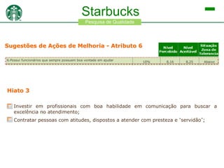 Starbucks
Pesquisa de Qualidade
Atributo
1.Está centrada no melhor serviço a seus clientes

Peso na
Situação
Nível
Nível
Percepção da
Zona de
Percebido Aceitável
Qualidade
Tolerancia
24%

8,28

8,31

Abaixo

9,41

8,19

Acima

14%

8,25

8,38

Abaixo

10%

8,16

8,25

Abaixo

9%

8,78

8,25

Acima

6%

7,97

8,13

Abaixo

5%

8,09

7,44

Acima

5%

8,25

8,59

Abaixo

5%

7,88

7,97

Abaixo

7.Possui um ambiente físico agradável
Sugestões de Ações de Melhoria - Atributo 6 18%
4.Possui funcionários que são corteses
6.Possui funcionários que sempre possuem boa vontade em ajudar
9.Presta o serviço certo na primeira vez
3.Possui funcionários cujo comportamento inspira confiança
2.Dá atenção individualizada aos seus clientes
10.Mostra sincero interesse em resolver erros e problemas

Hiato 3

5.Possui funcionários que são solícitos para tirar dúvidas
8.Possui um material associado à seu serviço prestado com boa aparência

9,44
8,06
Acima
Investir em profissionais com boa habilidade em 4%
comunicação para buscar a
excelência no atendimento;

Contratar pessoas com atitudes, dispostos a atender com presteza e “servidão”;

 