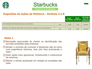 1.Está centrada no melhor serviço Atributo
a seus clientes

Peso na
Situação
Nível
Nível
Percepção da
Zona de
24%
8,28
8,31
Abaixo
Percebido Aceitável
Qualidade
Tolerancia

Starbucks

7.Possui um ambiente físico agradável
1.Está centrada no melhor serviço a seus clientes
4.Possui funcionários que são corteses
Pesquisa de Qualidade
7.Possui um ambiente físico agradável
6.Possui funcionários que sempre possuem boa vontade em ajudar
4.Possui funcionários que são corteses
9.Presta o serviço certo na primeira vez
6.Possui funcionários que sempre possuem boa vontade em ajudar
3.Possui funcionários cujo comportamento inspira confiança
9.Presta o serviço certo na primeira vez
2.Dá atenção individualizada aos seus clientes
3.Possui funcionários cujo comportamento inspira confiança
10.Mostra sincero interesse em resolver erros e problemas
2.Dá atenção individualizada aos seus clientes
5.Possui funcionários que são solícitos para tirar dúvidas
10.Mostra sincero interesse em resolver erros e problemas
8.Possui um material associado à seu serviço prestado com boa aparência
5.Possui funcionários que são solícitos para tirar dúvidas

18%
24%
14%
18%
10%
14%
9%
10%
6%
9%
5%
6%
5%
5%
5%
5%
4%
5%

9,41
8,28
8,25
9,41
8,16
8,25
8,78
8,16
7,97
8,78
8,09
7,97
8,25
8,09
7,88
8,25
9,44
7,88

8,19
8,31
8,38
8,19
8,25
8,38
8,25
8,25
8,13
8,25
7,44
8,13
8,59
7,44
7,97
8,59
8,06
7,97

Acima
Abaixo
Abaixo
Acima
Abaixo
Abaixo
Acima
Abaixo
Abaixo
Acima
Acima
Abaixo
Abaixo
Acima
Abaixo
Abaixo
Acima
Abaixo

4%

9,44

8,06

Acima

Sugestões de Ações de Melhoria - Atributo 2 e 8

8.Possui um material associado à seu serviço prestado com boa aparência

Hiato 1
Percepção equivocada do cliente na identificação dos
serviços prestados pela empresa;
Vender o conceito da vivenciar a Starbucks não só como
uma experiência rotineira, mas com foco priorizando o
lazer;
Fazer ações mais agressivas, fortalecendo o institucional
da empresa;
Manter o cliente atualizado em relação as novidades das
lojas.

 
