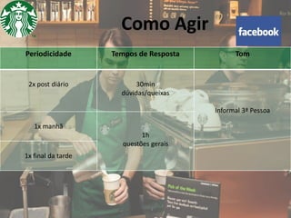 Como Agir
Periodicidade

Tempos de Resposta

2x post diário

Tom

30min
dúvidas/queixas
Informal 3ª Pessoa

1x manhã
1h
questões gerais

1x final da tarde

 