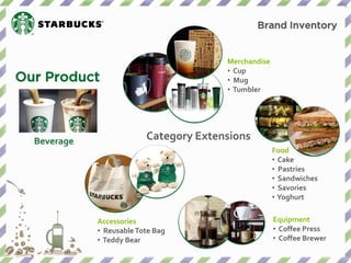 Brand Inventory 
Category Extensions 
Beverage 
Food 
• Cake 
• Pastries 
• Sandwiches 
• Savories 
• Yoghurt 
Merchandise 
• Cup 
• Mug 
• Tumbler 
Equipment 
• Coffee Press 
• Coffee Brewer 
Our Product 
Accessories 
• Reusable Tote Bag 
• Teddy Bear  