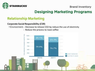 Brand Inventory 
Designing Marketing Programs 
Relationship Marketing 
Corporate Social Responsibility (CSR) 
• Environment: - Decrease to release CO2 by reduce the use of electricity - Reduce the process to roast coffee  