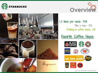 1-2 times per week- 34% 
Take a way..- 32% 
Drinking in coffee house -21% 
Favorite Coffee House 
Overview 
Sources: Questionnaire 159 pax.  