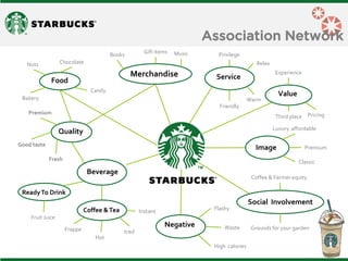 Service 
Value 
Image 
Social Involvement 
Negative 
Coffee & Tea 
Beverage 
Quality 
Food 
Candy 
Nuts 
Merchandise 
Premium 
Good taste 
Fresh 
Fruit Juice 
Hot 
Frappe 
Iced 
Instant 
Chocolate 
Bakery 
Gift items 
Books 
Music 
Friendly 
Privilege 
Relax 
Warm 
Ready To Drink 
Flashy 
Waste 
High calories 
Coffee & Farmer equity 
Grounds for your garden 
Luxury affordable 
Premium 
Classic 
Pricing 
Experience 
Third place 
Association Network  