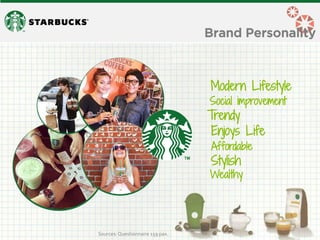 Modern Lifestyle 
Social improvement 
Affordable 
Stylish 
Enjoys Life 
Trendy 
Wealthy 
Brand Personality 
Sources: Questionnaire 159 pax.  