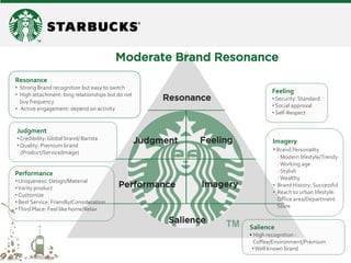 Salience 
Performance 
Imagery 
Judgment 
Feeling 
Resonance 
Moderate Brand Resonance 
Salience 
• High recognition : Coffee/Environment/Premium 
• Well known brand 
Judgment 
• Credibility: Global brand/ Barista 
• Quality: Premium brand (Product/Service/Image) 
Resonance 
•Strong Brand recognition but easy to switch 
•High attachment: long relationships but do not buy frequency 
• Active engagement: depend on activity 
Performance 
• Uniqueness: Design/Material 
• Varity product 
• Customize 
• Best Service: Friendly/Consideration 
• Third Place: Feel like home/Relax 
Feeling 
• Security: Standard 
• Social approval 
• Self-Respect 
Imagery 
• Brand Personality - Modern lifestyle/Trendy - Working age - Stylish - Wealthy 
•Brand History: Successful 
•Reach to urban lifestyle: Office area/Department Store  