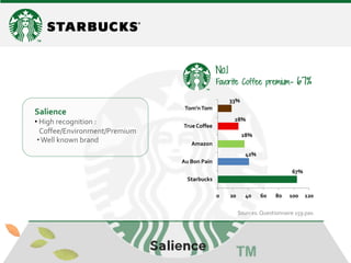 0 
20 
40 
60 
80 
100 
120 
Starbucks 
Au Bon Pain 
Amazon 
True Coffee 
Tom'n Tom 
67% 
42% 
28% 
28% 
33% 
Salience 
• High recognition : Coffee/Environment/Premium 
• Well known brand 
Favorite Coffee premium- 67% 
No.1 
Sources: Questionnaire 159 pax.  