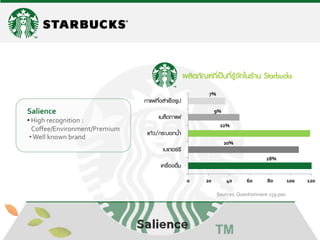 0 
20 
40 
60 
80 
100 
120 
เครื่องดื่ม 
เบเกอร์รี 
แก้ว/กระบอกน้้า 
เมล็ดกาแฟ 
กาแฟกึ่งส้าเร็จรูป 
28% 
20% 
22% 
9% 
7% 
Salience 
• High recognition : Coffee/Environment/Premium 
• Well known brand 
ผลิตภัณฑ์ที่เป็นที่รู้จักในร้าน Starbucks 
Sources: Questionnaire 159 pax.  
