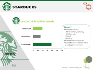 Imagery 
• Brand Personality - Modern lifestyle/Trendy - Working age - Stylish - Wealthy 
•Brand History: Successful 
•Reach to urban lifestyle: Office area/Department Store 
0 
20 
40 
60 
80 
100 
120 
ห้างสรรพสินค้า 
อาคารส้านักงาน 
คอมมูนิตี้มอล 
สภานที่เหมาะสมในการตั้งร้าน Starbucks 
Sources: Questionnaire 159 pax.  
