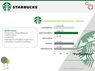 Performance 
• Uniqueness: Design/Material 
• Varity product 
• Customize 
• Best Service: Friendly/Consideration 
• Third Place: Feel like home/Relax 
0 
20 
40 
60 
80 
100 
120 
เครื่อมดื่มคุณภาพ 
สินค้าอื่นๆ 
พนักงานบริการ 
บรรยากาศภายในร้าน 
ราคาต่อคุณภาพ 
มาก 46% 
มาก 39% 
มาก 45% 
มากที่สุด 47% 
ปานกลาง 40% 
ความพึงพอใจด้านสินค้าและบริการร้าน Starbucks 
Sources: Questionnaire 159 pax.  