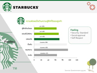 0 
20 
40 
60 
80 
100 
120 
อบอุ่น 
สนุกสนาน 
ตื่นเต้น 
ปลอดภัย 
ยอมรับในสังคม 
รู้สึกดีกับตัวเอง 
ปานกลาง 41% 
ปานกลาง 60% 
ปานกลาง 58% 
มาก 44% 
มาก 50% 
ความพึงพอใจด้านความรู้สึกที่ดีของลูกค้า 
Feeling 
• Security: Standard 
• Social approval 
• Self-Respect 
มาก 45% 
Sources: Questionnaire 159 pax.  