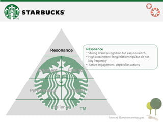 Salience 
Performance 
Imagery 
Judgment 
Feeling 
Resonance 
Resonance 
•Strong Brand recognition but easy to switch 
•High attachment: long relationships but do not buy frequency 
• Active engagement: depend on activity 
Sources: Questionnaire 159 pax.  