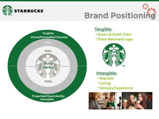 Brand Positioning 
Tangible: 
• Green & Earth Color 
• Siren-Mermaid Logo 
Intangible: 
• Warmth 
• Caring 
• Sensory Experience  