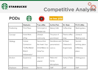 Competitive Analysis 
PODs  
