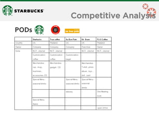 Competitive Analysis 
PODs  
