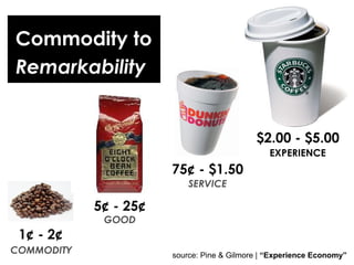 source: Pine & Gilmore |  “Experience Economy” Commodity to Remarkability 1¢ - 2¢ COMMODITY 5¢ - 25¢ GOOD $2.00 - $5.00 EX...