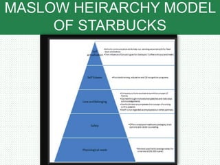 MASLOW HEIRARCHY MODEL
OF STARBUCKS
 