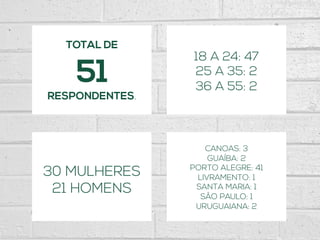 TOTAL DE
51
RESPONDENTES.
30 MULHERES
21 HOMENS
18 A 24: 47
25 A 35: 2
36 A 55: 2
CANOAS: 3
GUAÍBA: 2
PORTO ALEGRE: 41
LIVRAMENTO: 1
SANTA MARIA: 1
SÃO PAULO: 1
URUGUAIANA: 2
 