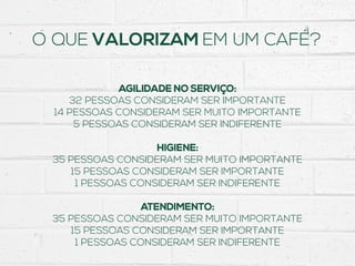 AGILIDADE NO SERVIÇO:
32 PESSOAS CONSIDERAM SER IMPORTANTE
14 PESSOAS CONSIDERAM SER MUITO IMPORTANTE
5 PESSOAS CONSIDERAM SER INDIFERENTE
HIGIENE:
35 PESSOAS CONSIDERAM SER MUITO IMPORTANTE
15 PESSOAS CONSIDERAM SER IMPORTANTE
1 PESSOAS CONSIDERAM SER INDIFERENTE
ATENDIMENTO:
35 PESSOAS CONSIDERAM SER MUITO IMPORTANTE
15 PESSOAS CONSIDERAM SER IMPORTANTE
1 PESSOAS CONSIDERAM SER INDIFERENTE
O QUE VALORIZAM EM UM CAFÉ?
 