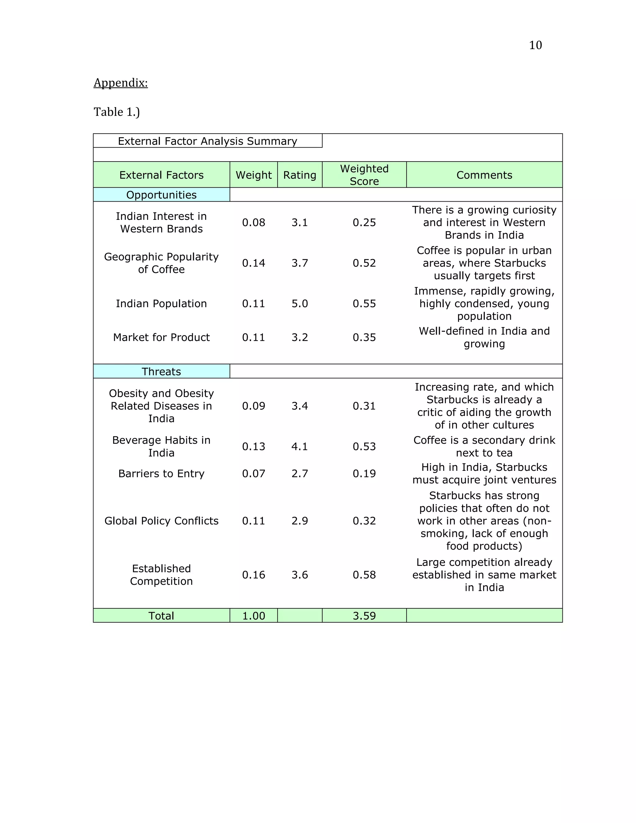 10


Appendix:

Table 1.)

    External Factor Analysis Summary

                                              Weighted
    External Factors        Weight   Rating                      Comments
                                               Score
      Opportunities
                                                         There is a growing curiosity
    Indian Interest in
                             0.08     3.1       0.25       and interest in Western
     Western Brands
                                                               Brands in India
                                                          Coffee is popular in urban
  Geographic Popularity
                             0.14     3.7       0.52       areas, where Starbucks
       of Coffee
                                                             usually targets first
                                                         Immense, rapidly growing,
    Indian Population        0.11     5.0       0.55      highly condensed, young
                                                                  population
                                                          Well-defined in India and
   Market for Product        0.11     3.2       0.35
                                                                   growing

            Threats
                                                         Increasing rate, and which
  Obesity and Obesity
                                                            Starbucks is already a
  Related Diseases in        0.09     3.4       0.31
                                                          critic of aiding the growth
         India
                                                              of in other cultures
   Beverage Habits in                                    Coffee is a secondary drink
                             0.13     4.1       0.53
         India                                                     next to tea
                                                           High in India, Starbucks
    Barriers to Entry        0.07     2.7       0.19
                                                         must acquire joint ventures
                                                           Starbucks has strong
                                                         policies that often do not
  Global Policy Conflicts    0.11     2.9       0.32     work in other areas (non-
                                                         smoking, lack of enough
                                                               food products)
                                                          Large competition already
       Established
                             0.16     3.6       0.58     established in same market
       Competition
                                                                   in India

             Total           1.00               3.59
 