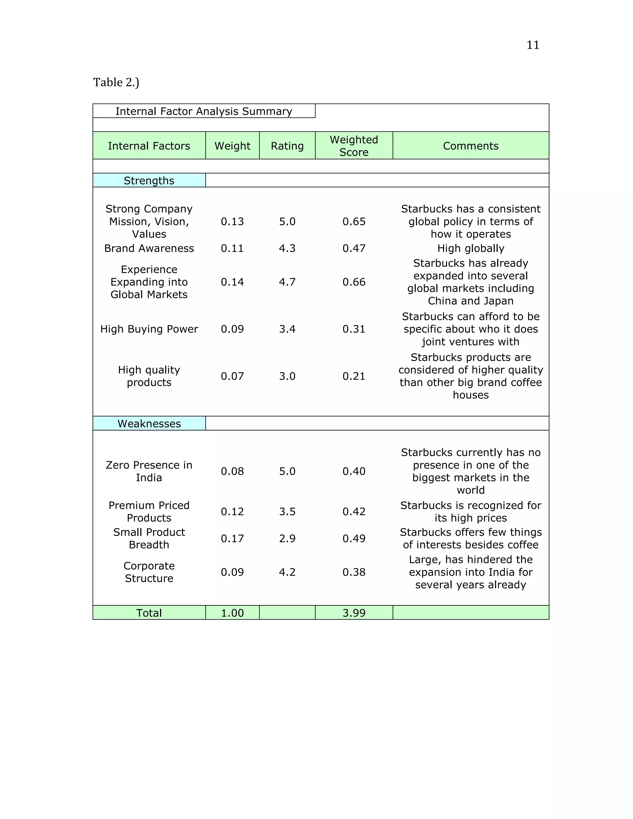11


Table 2.)

    Internal Factor Analysis Summary

                                         Weighted
  Internal Factors    Weight    Rating                      Comments
                                          Score

     Strengths

  Strong Company                                    Starbucks has a consistent
   Mission, Vision,    0.13      5.0       0.65      global policy in terms of
       Values                                            how it operates
  Brand Awareness      0.11      4.3       0.47            High globally
                                                      Starbucks has already
     Experience
                                                      expanded into several
   Expanding into      0.14      4.7       0.66
                                                     global markets including
   Global Markets
                                                         China and Japan
                                                    Starbucks can afford to be
 High Buying Power     0.09      3.4       0.31     specific about who it does
                                                        joint ventures with
                                                      Starbucks products are
    High quality                                    considered of higher quality
                       0.07      3.0       0.21
     products                                       than other big brand coffee
                                                              houses

    Weaknesses

                                                    Starbucks currently has no
  Zero Presence in                                     presence in one of the
                       0.08      5.0       0.40
       India                                           biggest markets in the
                                                                world
  Premium Priced                                    Starbucks is recognized for
                       0.12      3.5       0.42
     Products                                              its high prices
   Small Product                                    Starbucks offers few things
                       0.17      2.9       0.49
     Breadth                                        of interests besides coffee
                                                     Large, has hindered the
     Corporate
                       0.09      4.2       0.38       expansion into India for
     Structure
                                                       several years already

        Total          1.00                3.99
 