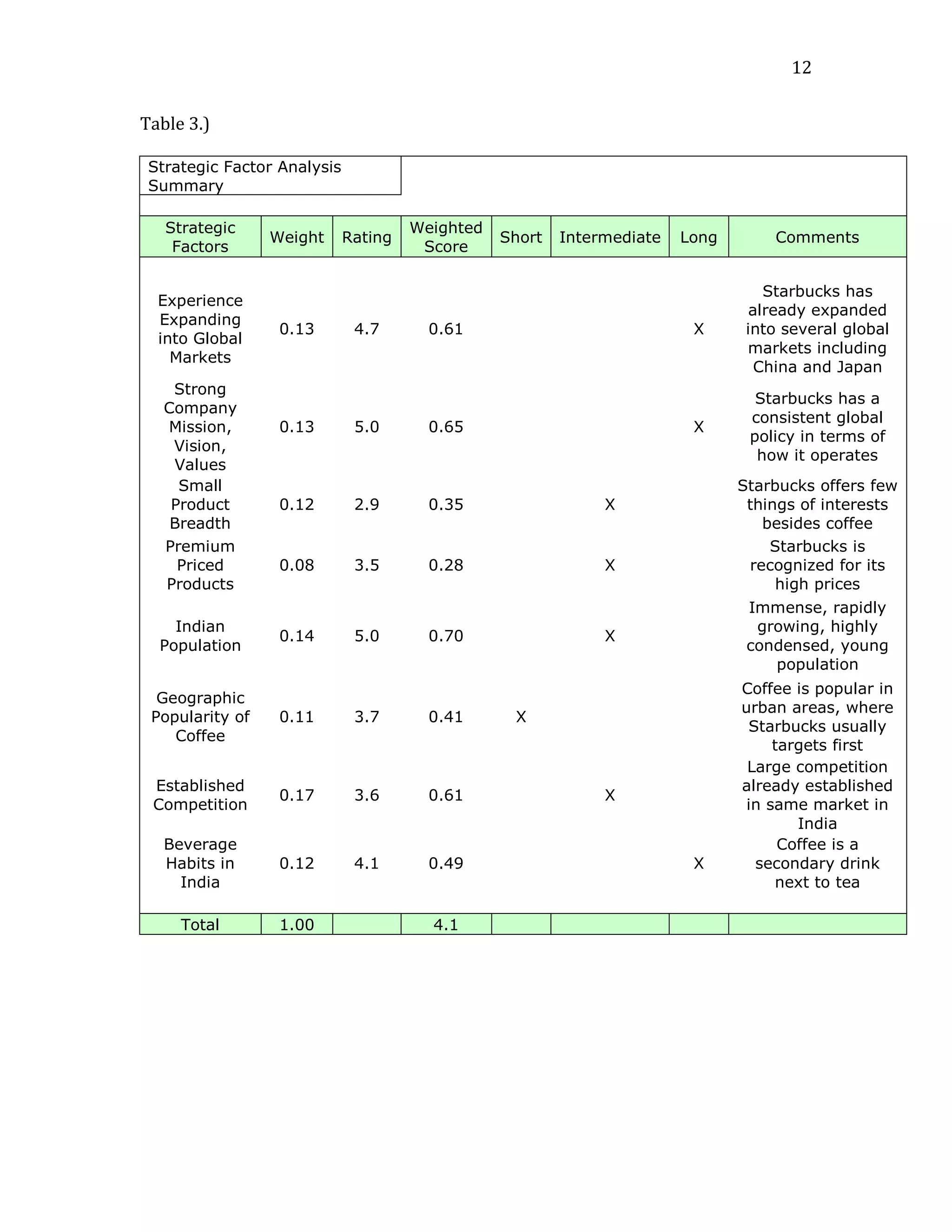 12


Table 3.)

 Strategic Factor Analysis
 Summary

   Strategic                          Weighted
                 Weight      Rating              Short   Intermediate   Long       Comments
    Factors                            Score

                                                                                   Starbucks has
  Experience
                                                                                 already expanded
  Expanding
                  0.13        4.7       0.61                             X      into several global
  into Global
                                                                                markets including
    Markets
                                                                                  China and Japan
    Strong
                                                                                 Starbucks has a
   Company
                                                                                consistent global
   Mission,       0.13        5.0       0.65                             X
                                                                                policy in terms of
    Vision,
                                                                                 how it operates
    Values
     Small                                                                     Starbucks offers few
    Product       0.12        2.9       0.35                  X                 things of interests
    Breadth                                                                       besides coffee
   Premium                                                                         Starbucks is
     Priced       0.08        3.5       0.28                  X                 recognized for its
   Products                                                                         high prices
                                                                                Immense, rapidly
    Indian                                                                       growing, highly
                  0.14        5.0       0.70                  X
  Population                                                                    condensed, young
                                                                                   population
                                                                               Coffee is popular in
  Geographic
                                                                               urban areas, where
 Popularity of    0.11        3.7       0.41      X
                                                                                Starbucks usually
    Coffee
                                                                                    targets first
                                                                                Large competition
 Established                                                                   already established
                  0.17        3.6       0.61                  X
 Competition                                                                    in same market in
                                                                                       India
   Beverage                                                                          Coffee is a
   Habits in      0.12        4.1       0.49                             X       secondary drink
     India                                                                          next to tea

     Total        1.00                  4.1
 