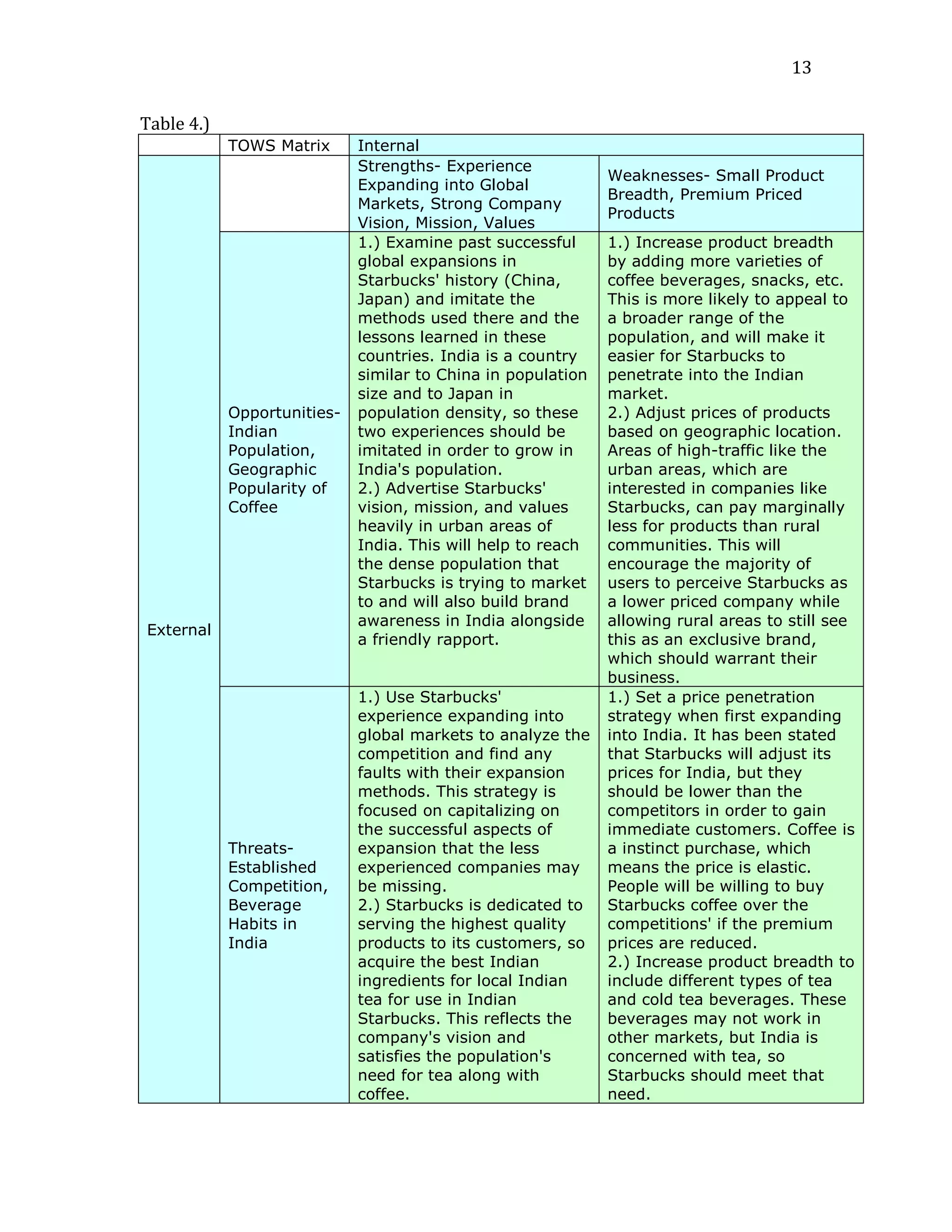 13


Table 4.)
            TOWS Matrix      Internal
                             Strengths- Experience
                                                              Weaknesses- Small Product
                             Expanding into Global
                                                              Breadth, Premium Priced
                             Markets, Strong Company
                                                              Products
                             Vision, Mission, Values
                             1.) Examine past successful      1.) Increase product breadth
                             global expansions in             by adding more varieties of
                             Starbucks' history (China,       coffee beverages, snacks, etc.
                             Japan) and imitate the           This is more likely to appeal to
                             methods used there and the       a broader range of the
                             lessons learned in these         population, and will make it
                             countries. India is a country    easier for Starbucks to
                             similar to China in population   penetrate into the Indian
                             size and to Japan in             market.
            Opportunities-   population density, so these     2.) Adjust prices of products
            Indian           two experiences should be        based on geographic location.
            Population,      imitated in order to grow in     Areas of high-traffic like the
            Geographic       India's population.              urban areas, which are
            Popularity of    2.) Advertise Starbucks'         interested in companies like
            Coffee           vision, mission, and values      Starbucks, can pay marginally
                             heavily in urban areas of        less for products than rural
                             India. This will help to reach   communities. This will
                             the dense population that        encourage the majority of
                             Starbucks is trying to market    users to perceive Starbucks as
                             to and will also build brand     a lower priced company while
                             awareness in India alongside     allowing rural areas to still see
External
                             a friendly rapport.              this as an exclusive brand,
                                                              which should warrant their
                                                              business.
                             1.) Use Starbucks'               1.) Set a price penetration
                             experience expanding into        strategy when first expanding
                             global markets to analyze the    into India. It has been stated
                             competition and find any         that Starbucks will adjust its
                             faults with their expansion      prices for India, but they
                             methods. This strategy is        should be lower than the
                             focused on capitalizing on       competitors in order to gain
                             the successful aspects of        immediate customers. Coffee is
            Threats-         expansion that the less          a instinct purchase, which
            Established      experienced companies may        means the price is elastic.
            Competition,     be missing.                      People will be willing to buy
            Beverage         2.) Starbucks is dedicated to    Starbucks coffee over the
            Habits in        serving the highest quality      competitions' if the premium
            India            products to its customers, so    prices are reduced.
                             acquire the best Indian          2.) Increase product breadth to
                             ingredients for local Indian     include different types of tea
                             tea for use in Indian            and cold tea beverages. These
                             Starbucks. This reflects the     beverages may not work in
                             company's vision and             other markets, but India is
                             satisfies the population's       concerned with tea, so
                             need for tea along with          Starbucks should meet that
                             coffee.                          need.
 