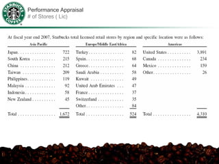 Performance Appraisal
# of Stores ( Lic)
 