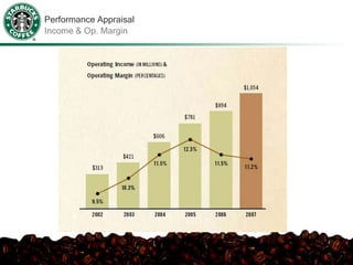 Performance Appraisal
Income & Op. Margin
 
